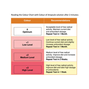 Emagene Life free radical activity chart with colour levels and antioxidant recommendations