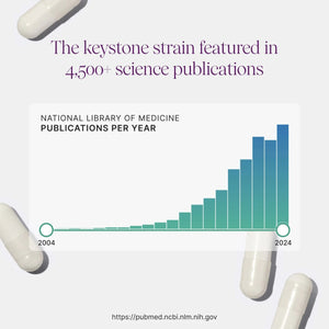 Bar graph showing the increase in National Library of Medicine publications per year from 2004 to 2024, with text about the keystone strain.
