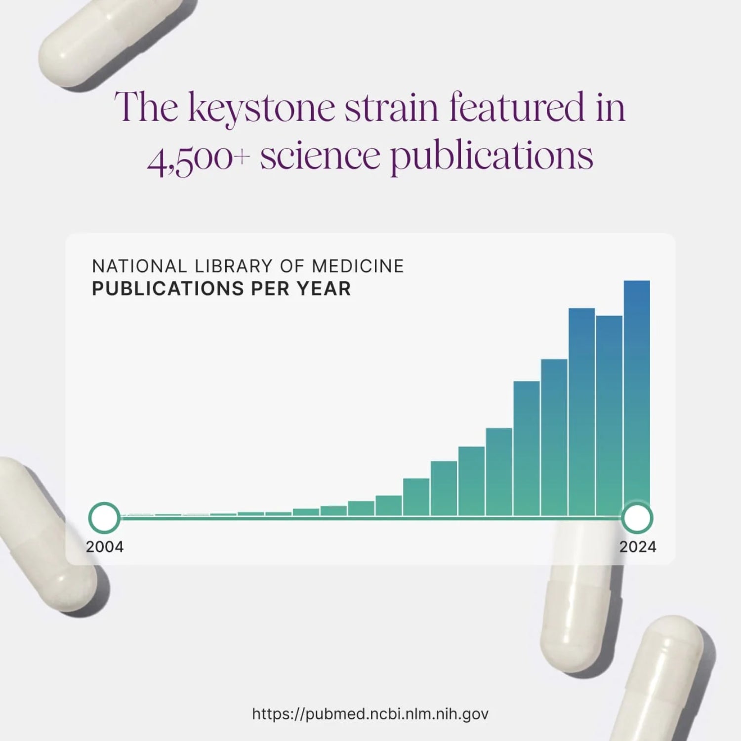 Bar graph showing the increase in National Library of Medicine publications per year from 2004 to 2024, with text about the keystone strain.